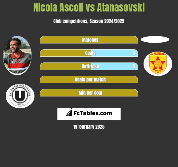 Nicola Ascoli vs Atanasovski h2h player stats