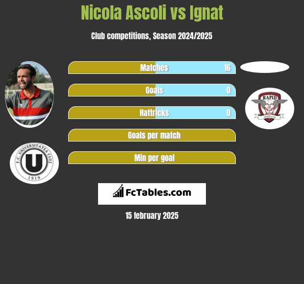 Nicola Ascoli vs Ignat h2h player stats