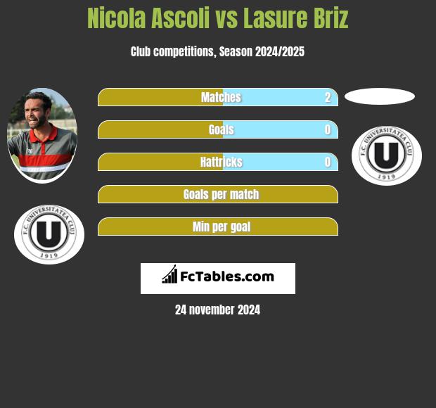 Nicola Ascoli vs Lasure Briz h2h player stats