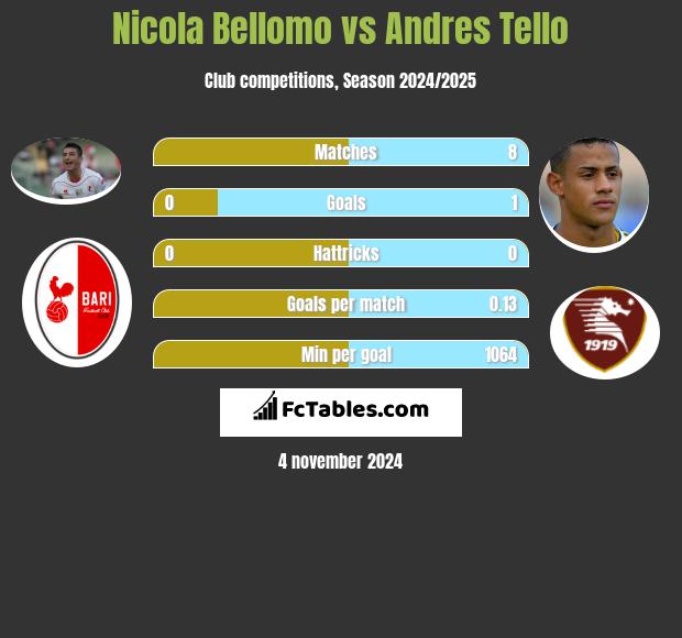 Nicola Bellomo vs Andres Tello h2h player stats