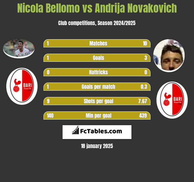 Nicola Bellomo vs Andrija Novakovich h2h player stats