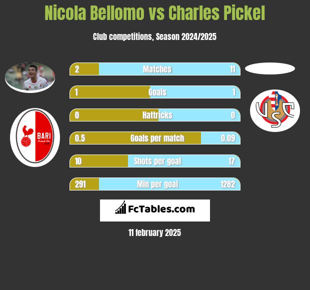 Nicola Bellomo vs Charles Pickel h2h player stats