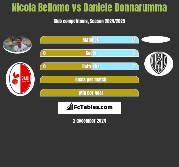 Nicola Bellomo vs Daniele Donnarumma h2h player stats