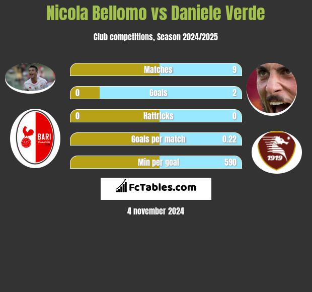 Nicola Bellomo vs Daniele Verde h2h player stats