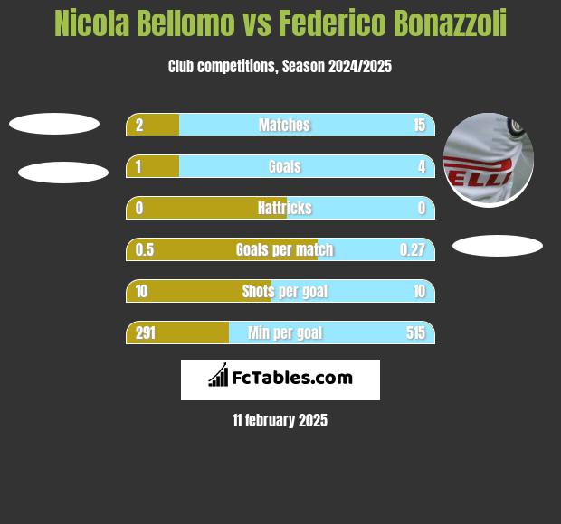 Nicola Bellomo vs Federico Bonazzoli h2h player stats