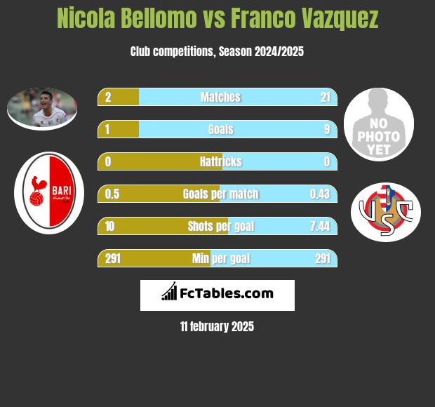 Nicola Bellomo vs Franco Vazquez h2h player stats