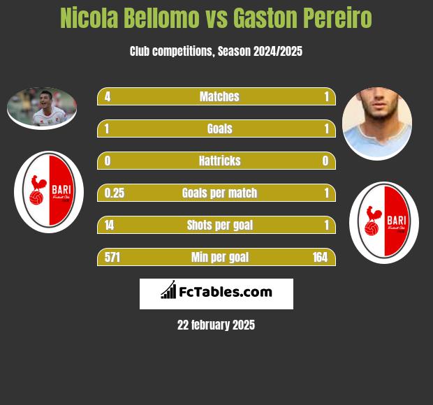 Nicola Bellomo vs Gaston Pereiro h2h player stats