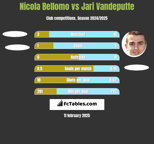 Nicola Bellomo vs Jari Vandeputte h2h player stats