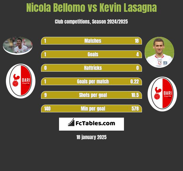 Nicola Bellomo vs Kevin Lasagna h2h player stats