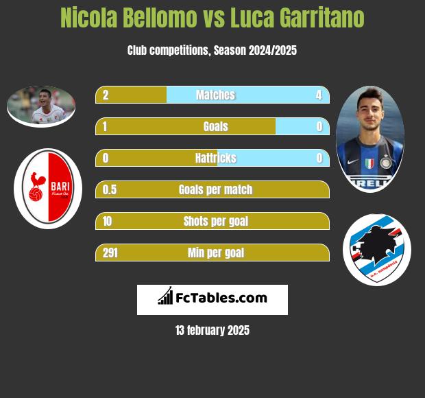 Nicola Bellomo vs Luca Garritano h2h player stats