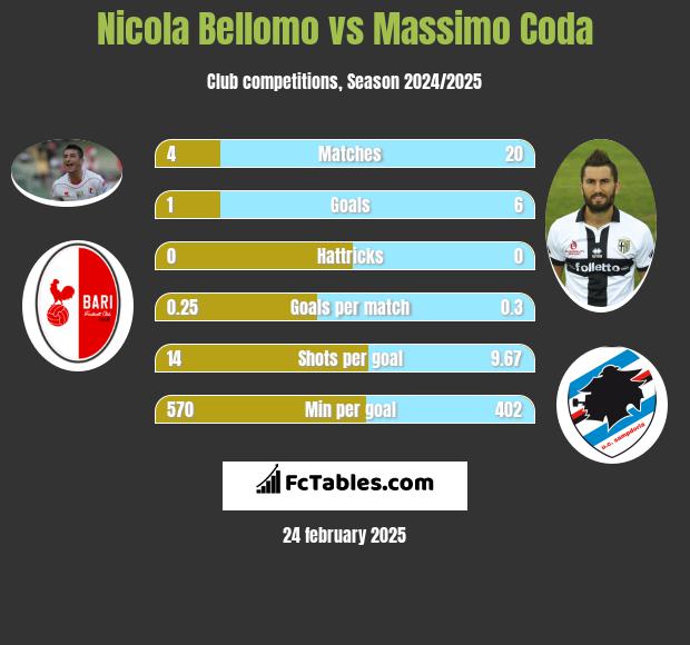 Nicola Bellomo vs Massimo Coda h2h player stats