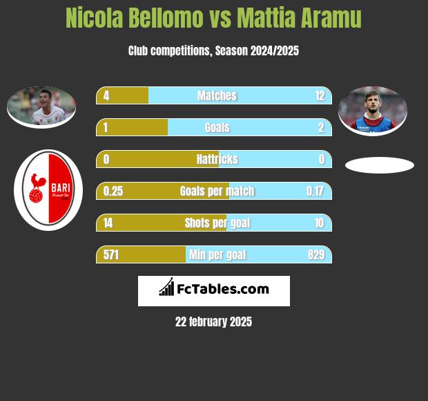 Nicola Bellomo vs Mattia Aramu h2h player stats