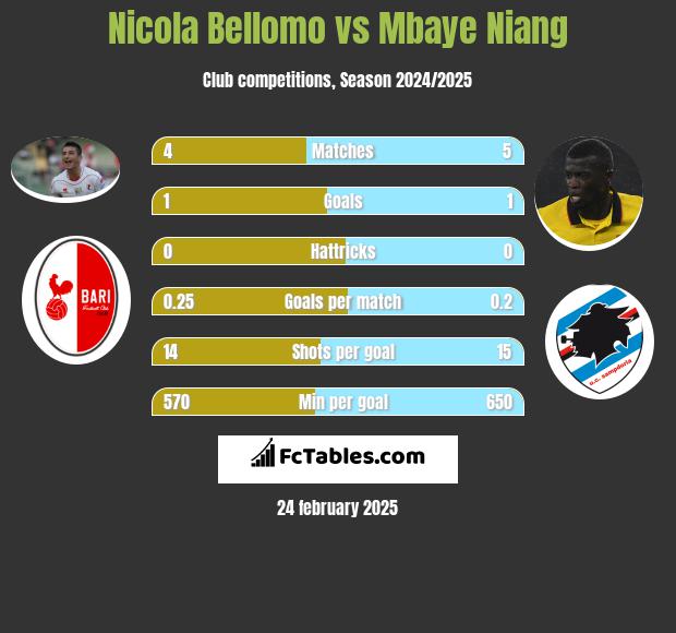 Nicola Bellomo vs Mbaye Niang h2h player stats