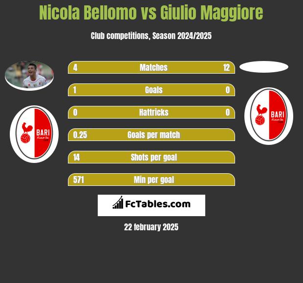 Nicola Bellomo vs Giulio Maggiore h2h player stats