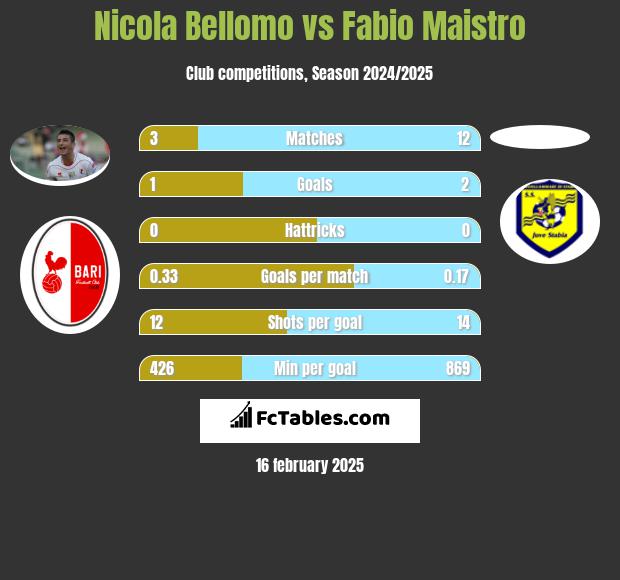 Nicola Bellomo vs Fabio Maistro h2h player stats