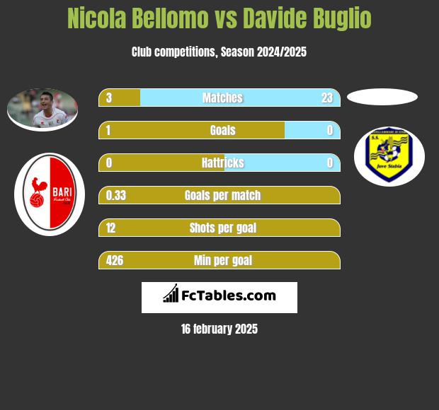 Nicola Bellomo vs Davide Buglio h2h player stats