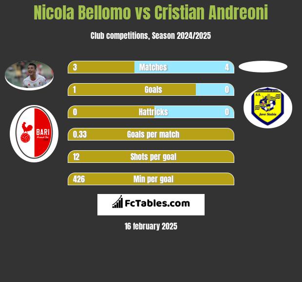 Nicola Bellomo vs Cristian Andreoni h2h player stats