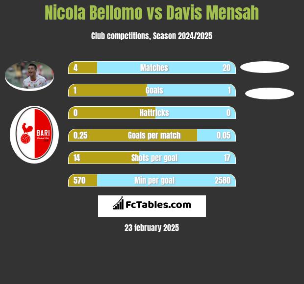 Nicola Bellomo vs Davis Mensah h2h player stats