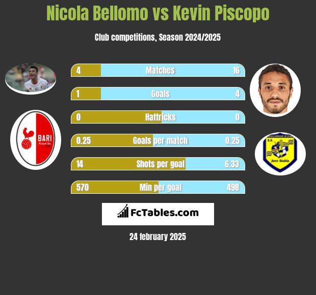 Nicola Bellomo vs Kevin Piscopo h2h player stats