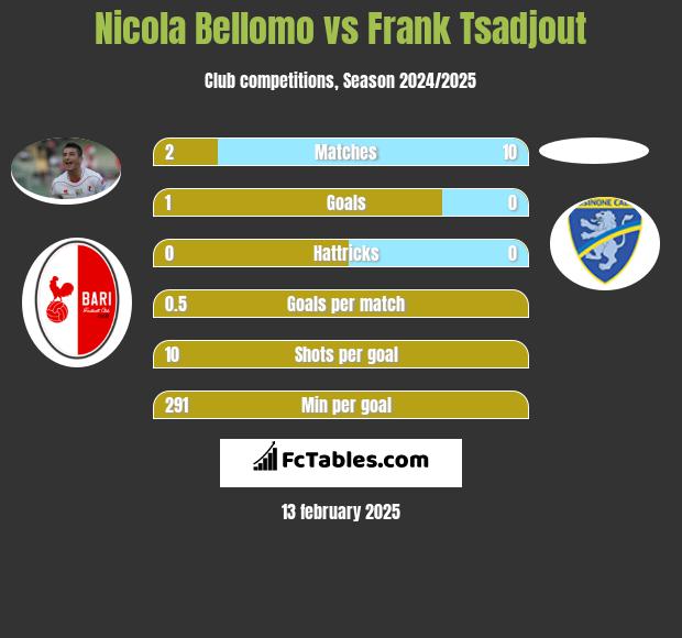 Nicola Bellomo vs Frank Tsadjout h2h player stats