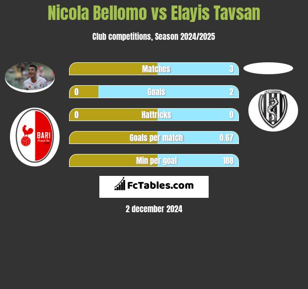 Nicola Bellomo vs Elayis Tavsan h2h player stats