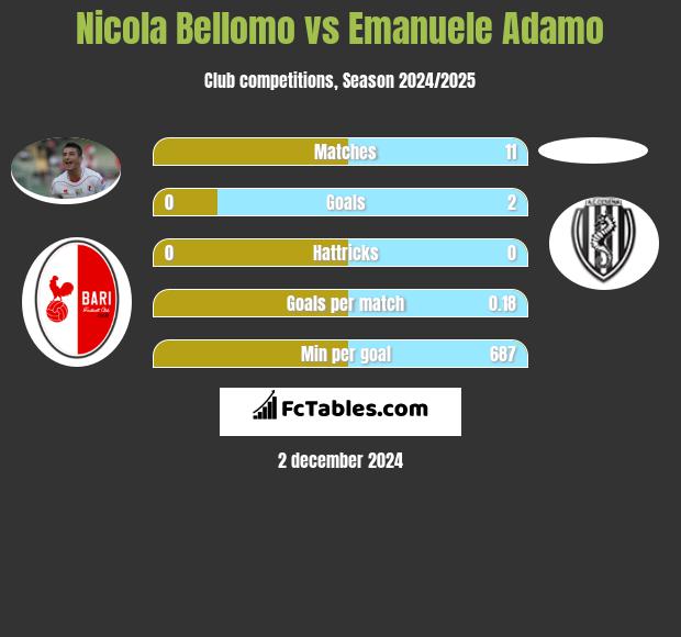 Nicola Bellomo vs Emanuele Adamo h2h player stats