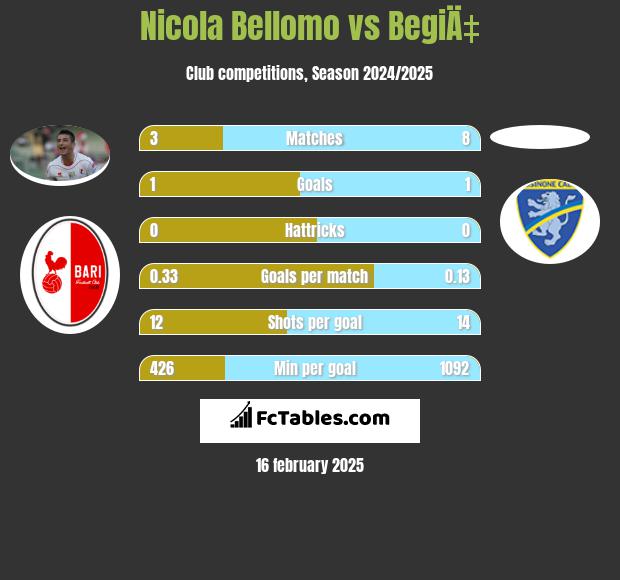 Nicola Bellomo vs BegiÄ‡ h2h player stats