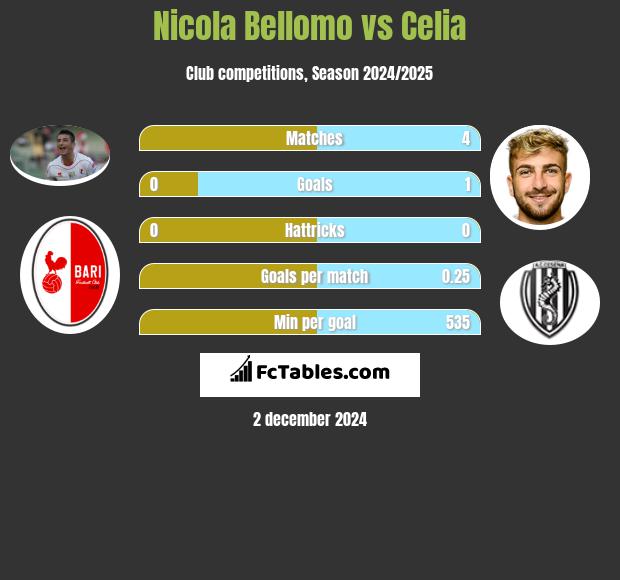 Nicola Bellomo vs Celia h2h player stats