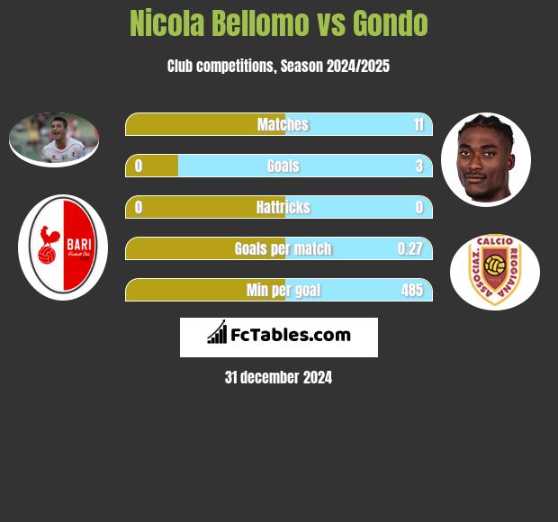 Nicola Bellomo vs Gondo h2h player stats