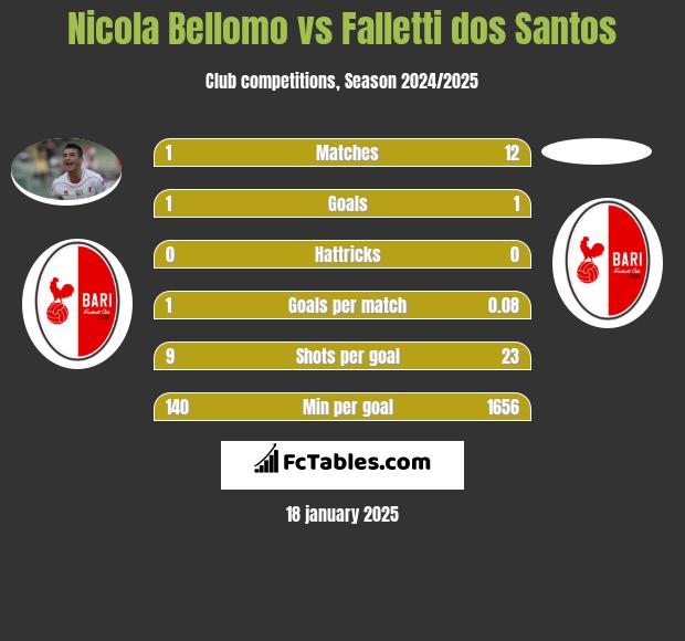 Nicola Bellomo vs Falletti dos Santos h2h player stats