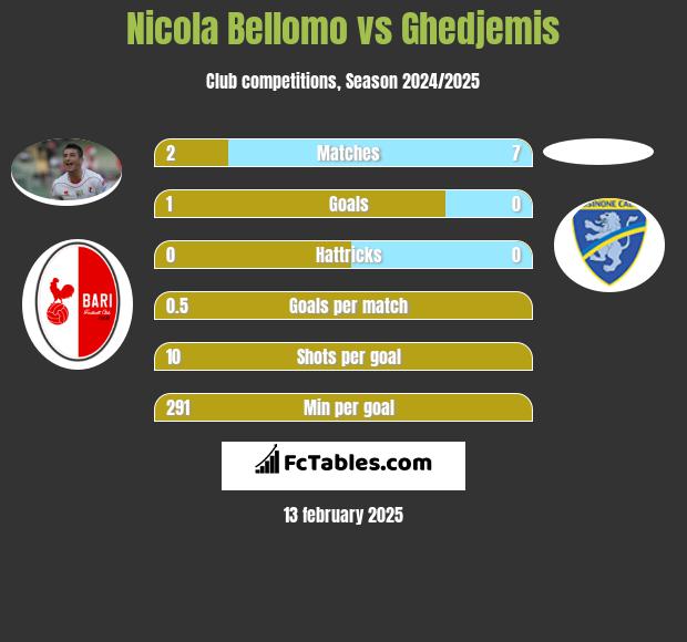 Nicola Bellomo vs Ghedjemis h2h player stats