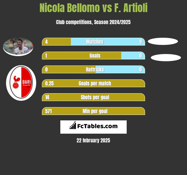 Nicola Bellomo vs F. Artioli h2h player stats