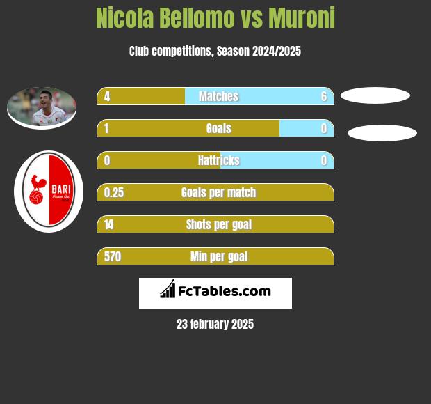 Nicola Bellomo vs Muroni h2h player stats