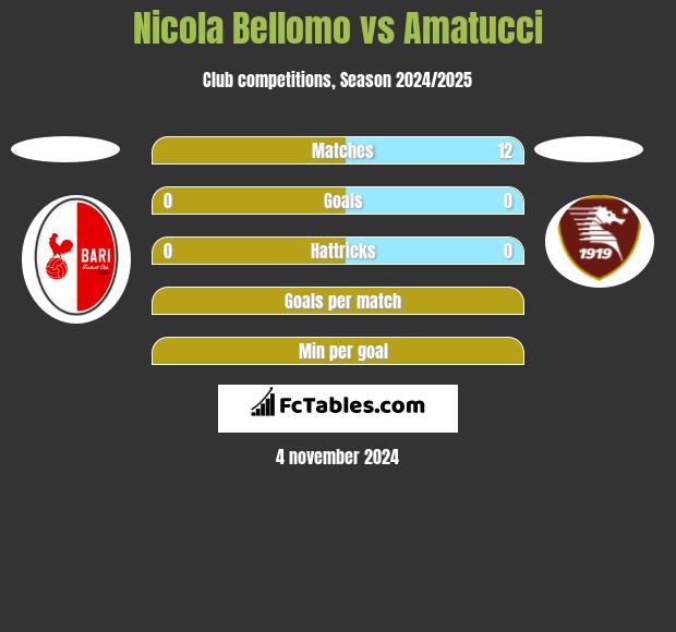 Nicola Bellomo vs Amatucci h2h player stats