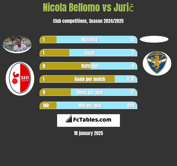 Nicola Bellomo vs Jurič h2h player stats