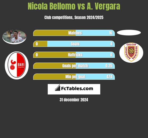 Nicola Bellomo vs A. Vergara h2h player stats