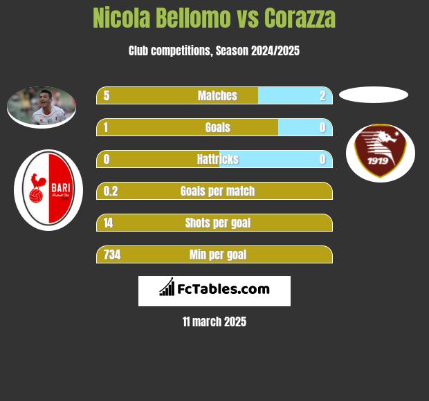 Nicola Bellomo vs Corazza h2h player stats