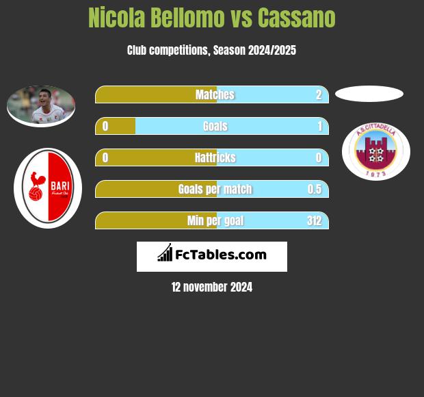 Nicola Bellomo vs Cassano h2h player stats