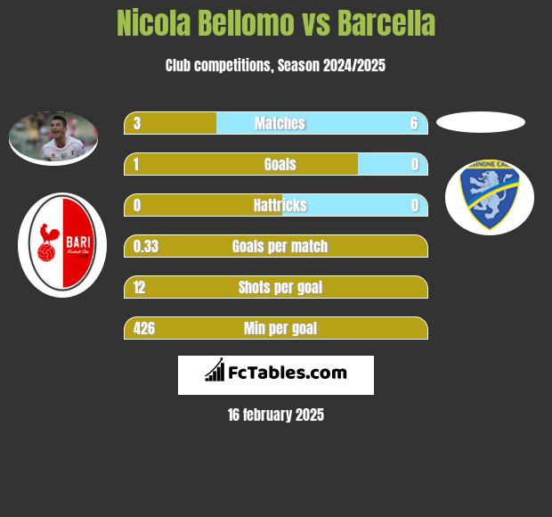 Nicola Bellomo vs Barcella h2h player stats