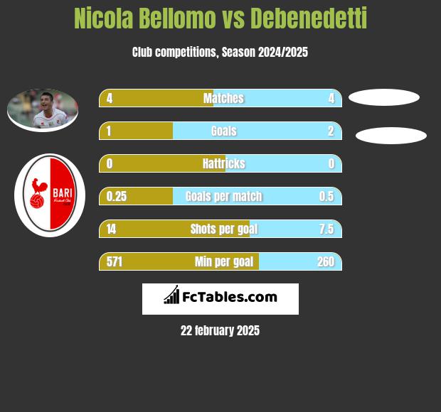 Nicola Bellomo vs Debenedetti h2h player stats