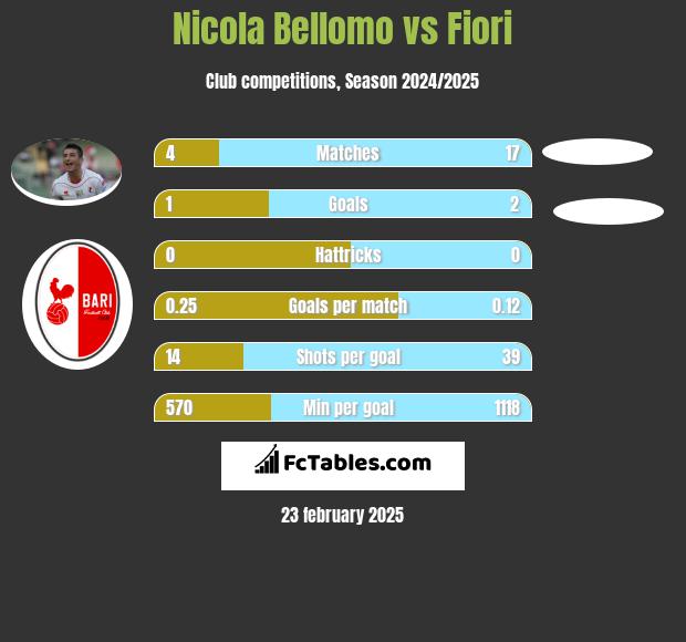 Nicola Bellomo vs Fiori h2h player stats