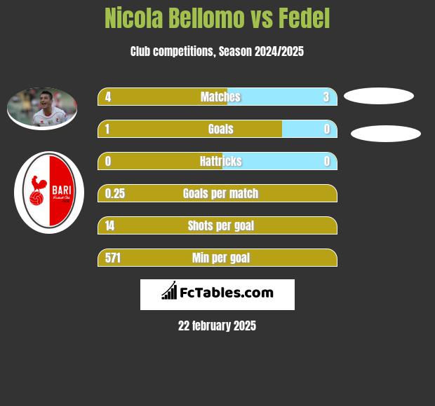 Nicola Bellomo vs Fedel h2h player stats