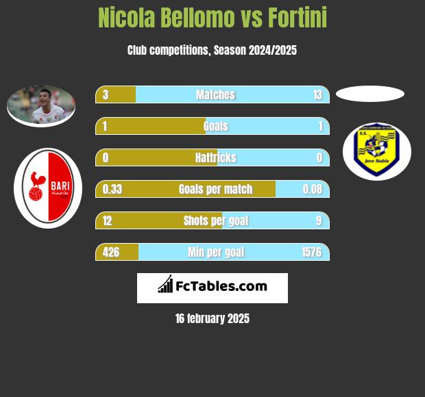 Nicola Bellomo vs Fortini h2h player stats