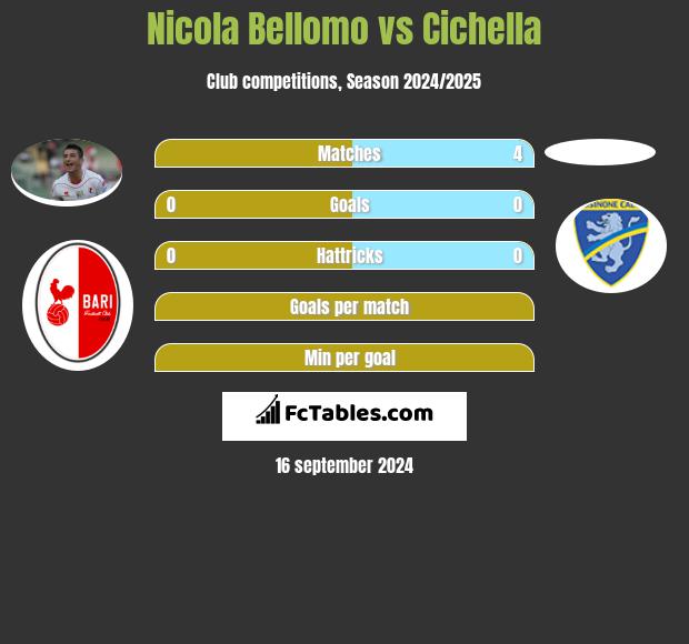 Nicola Bellomo vs Cichella h2h player stats