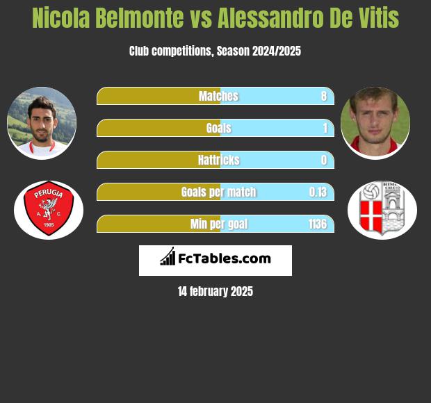 Nicola Belmonte vs Alessandro De Vitis h2h player stats