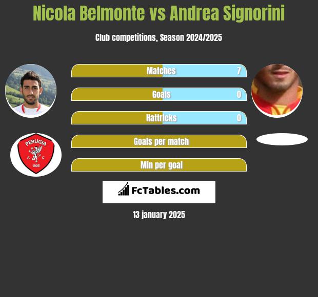 Nicola Belmonte vs Andrea Signorini h2h player stats