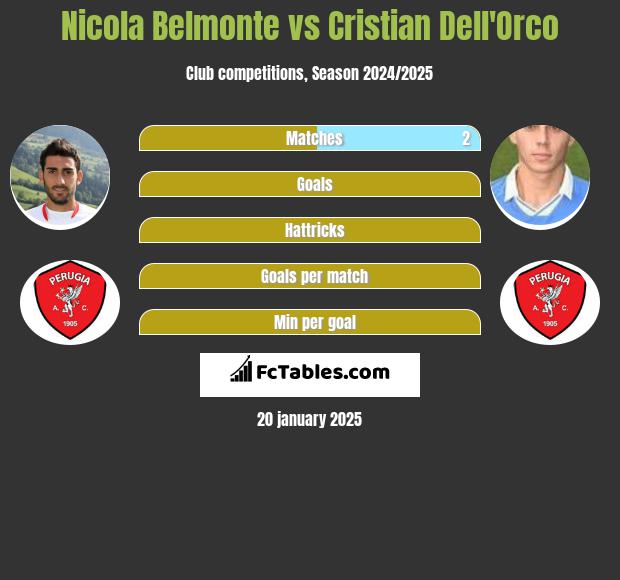 Nicola Belmonte vs Cristian Dell'Orco h2h player stats