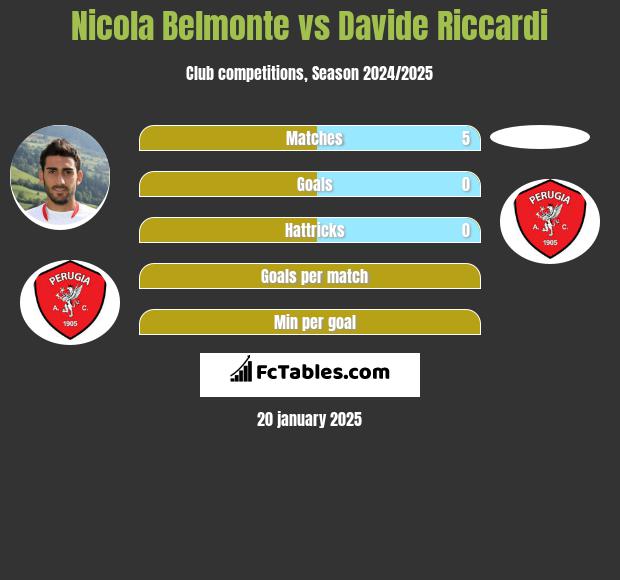 Nicola Belmonte vs Davide Riccardi h2h player stats