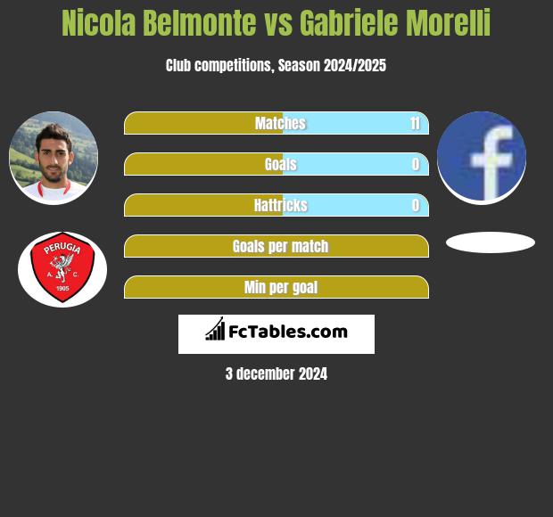 Nicola Belmonte vs Gabriele Morelli h2h player stats