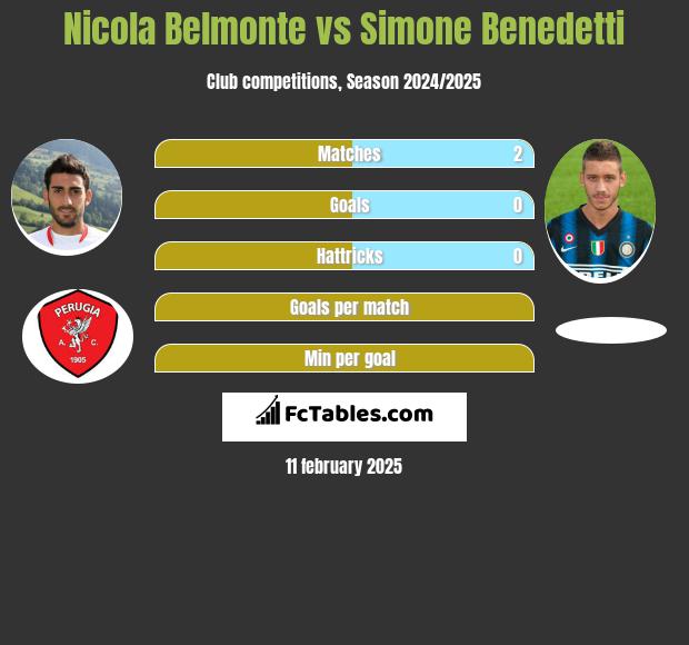 Nicola Belmonte vs Simone Benedetti h2h player stats